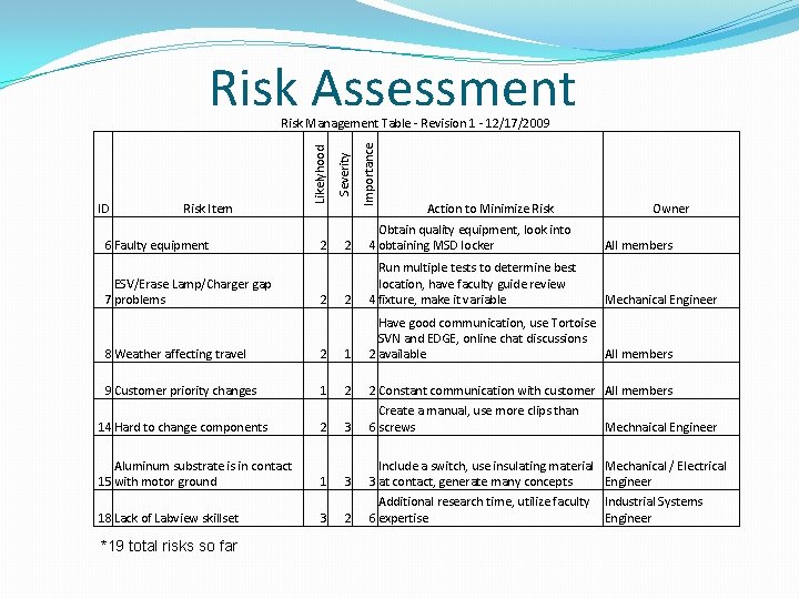 Risk Assessment Risk Item 6 Faulty equipment ESV/Erase Lamp/Charger gap 7 problems 2 2