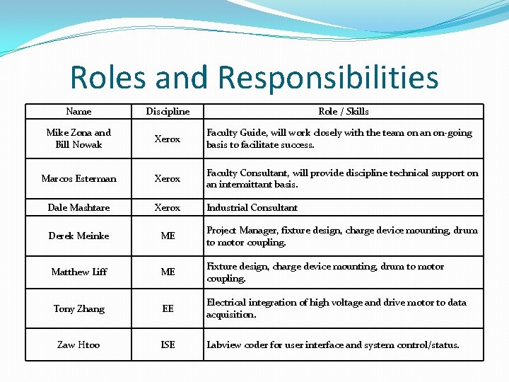 Roles and Responsibilities Name Discipline Role / Skills Mike Zona and Bill Nowak Xerox