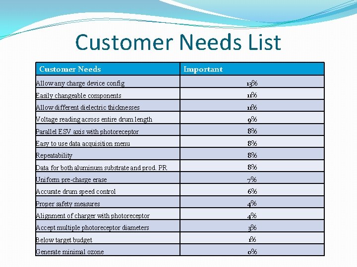 Customer Needs List Customer Needs Important Allow any charge device config 13% Easily changeable
