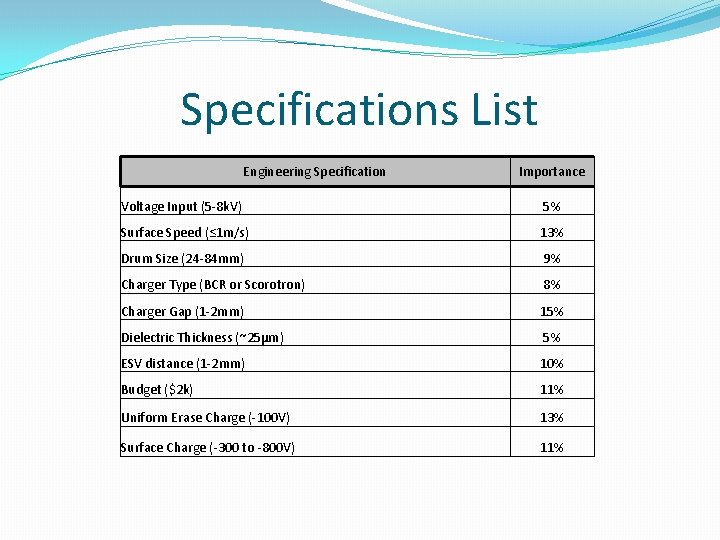 Specifications List Engineering Specification Importance Voltage Input (5 -8 k. V) 5% Surface Speed