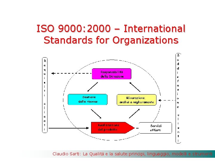 ISO 9000: 2000 – International Standards for Organizations Claudio Sarti: La Qualità e la