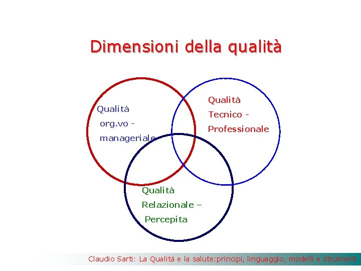 Dimensioni della qualità Qualità Tecnico - org. vo manageriale Professionale Qualità Relazionale – Percepita