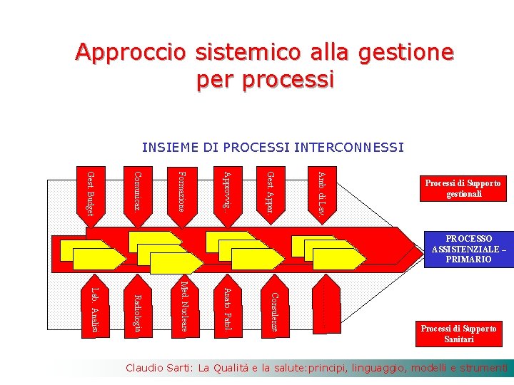 Approccio sistemico alla gestione per processi INSIEME DI PROCESSI INTERCONNESSI Amb. di Lav. Gest.