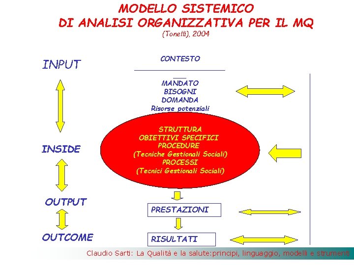 MODELLO SISTEMICO DI ANALISI ORGANIZZATIVA PER IL MQ (Tonelli), 2004 CONTESTO ___________ ___ MANDATO