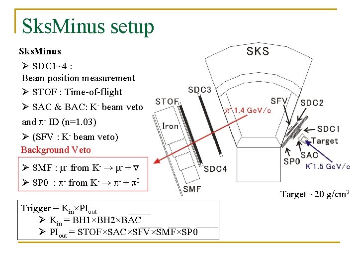 Sks. Minus setup Sks. Minus Ø SDC 1~4 : Beam position measurement Ø STOF