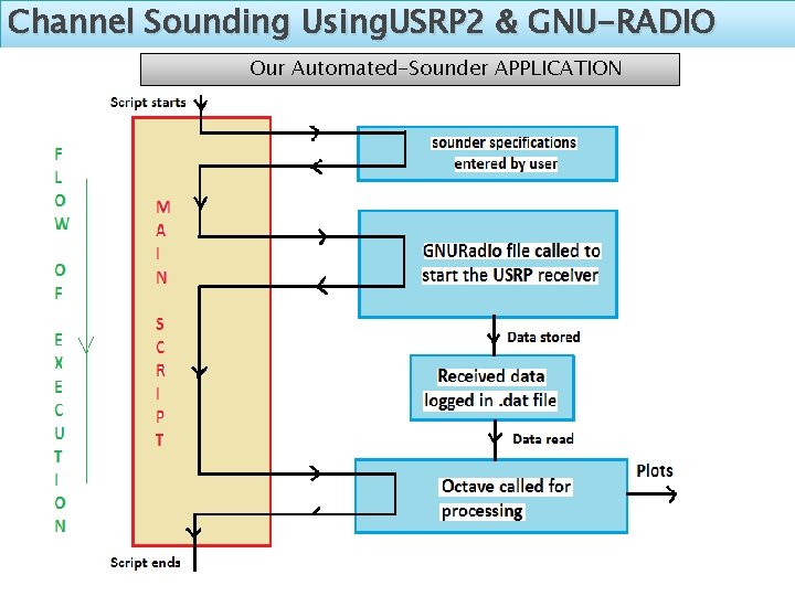 Channel Sounding Using. USRP 2 & GNU-RADIO Our Automated-Sounder APPLICATION Channel Sounding Using. USRP 2 & GNU-RADIO Our Automated-Sounder APPLICATION