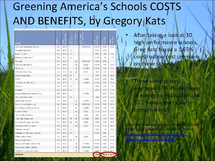 Greening America’s Schools COSTS AND BENEFITS, by Gregory Kats • After taking a look