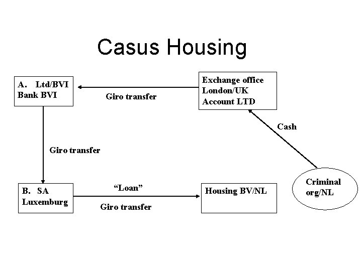 Casus Housing A. Ltd/BVI Bank BVI Giro transfer Exchange office London/UK Account LTD Cash