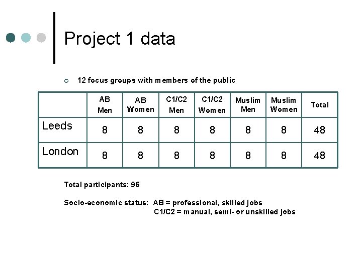 Project 1 data ¢ 12 focus groups with members of the public AB Men