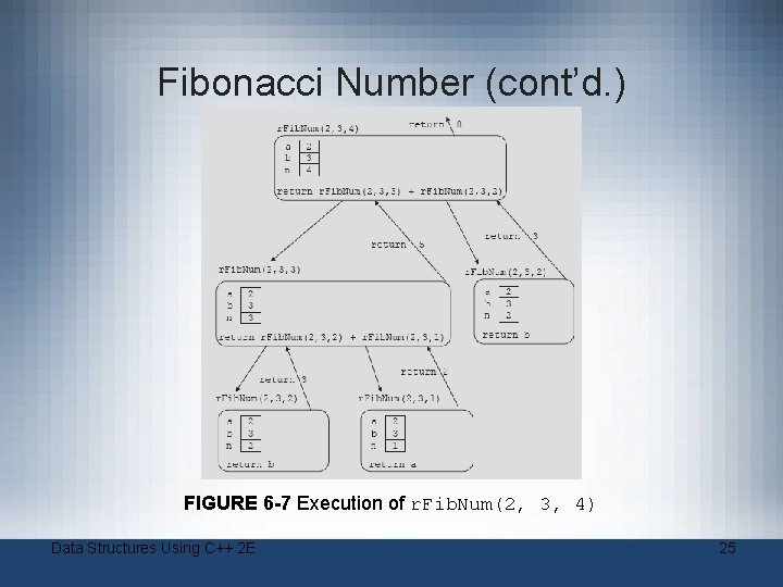Fibonacci Number (cont’d. ) FIGURE 6 -7 Execution of r. Fib. Num(2, 3, 4)
