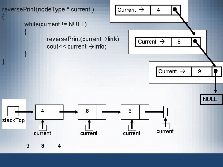 reverse. Print(node. Type * current ) Current 4 { while(current != NULL) { reverse.