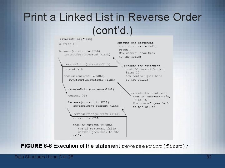 Print a Linked List in Reverse Order (cont’d. ) FIGURE 6 -6 Execution of