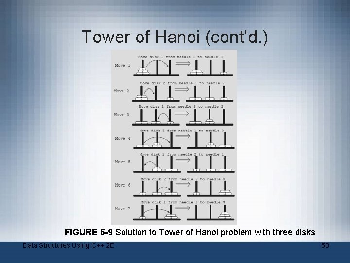 Tower of Hanoi (cont’d. ) FIGURE 6 -9 Solution to Tower of Hanoi problem
