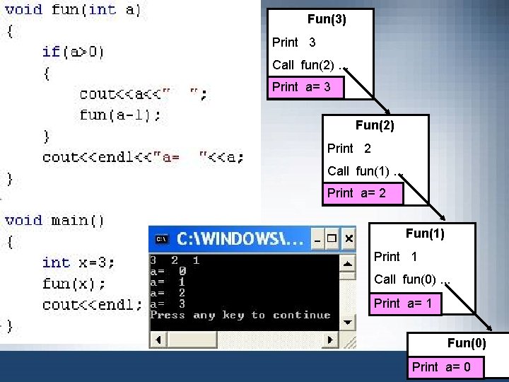 Fun(3) Print 3 Call fun(2). . . Print a= 3 Fun(2) Print 2 Call