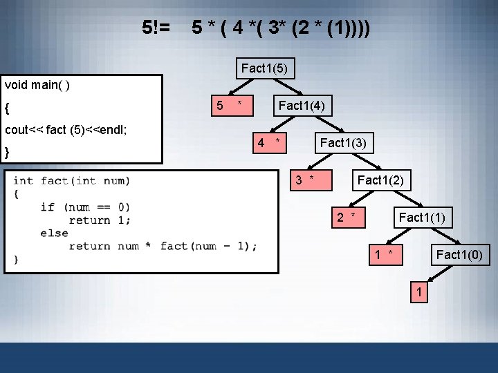 5!= 5 * ( 4 *( 3* (2 * (1)))) Fact 1(5) void main(