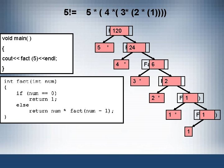 5!= 5 * ( 4 *( 3* (2 * (1)))) Fact 1(5) 120 void