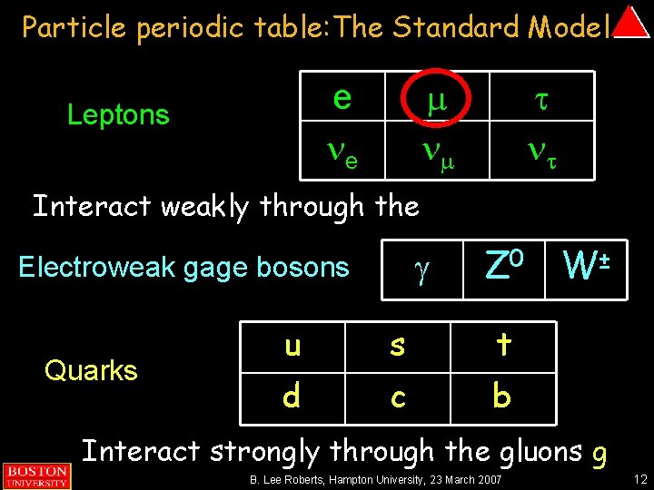 Particle periodic table: The Standard Model m nm e ne Leptons t nt Interact