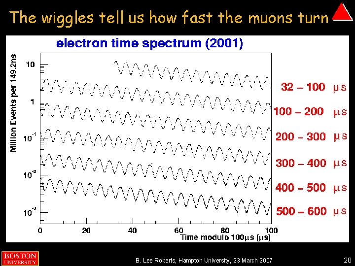 The wiggles tell us how fast the muons turn B. Lee Roberts, Hampton University,