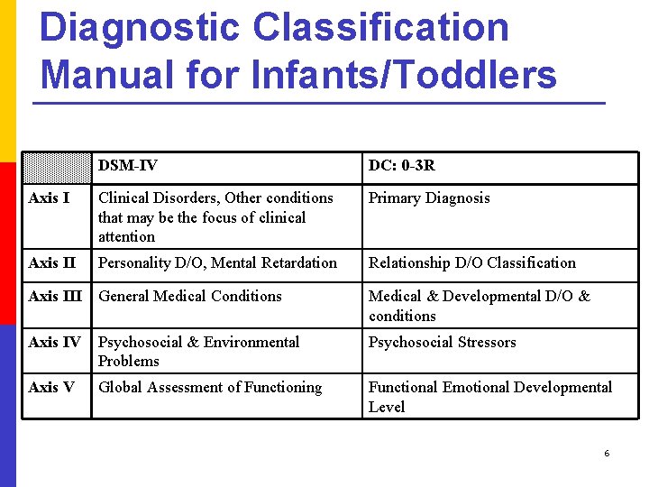 Diagnostic Classification Manual for InfantsToddlers DC 0 3