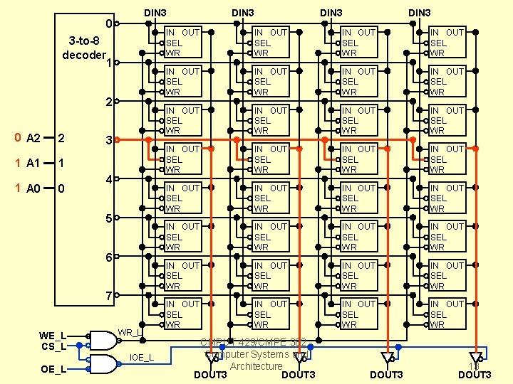 DIN 3 0 3 -to-8 decoder 1 2 0 A 2 2 1 A