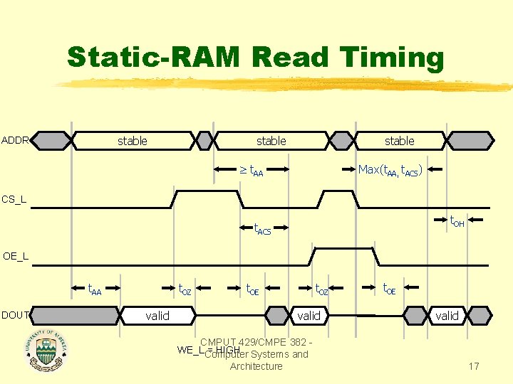 Static-RAM Read Timing stable ADDR stable t. AA Max(t. AA, t. ACS) CS_L t.