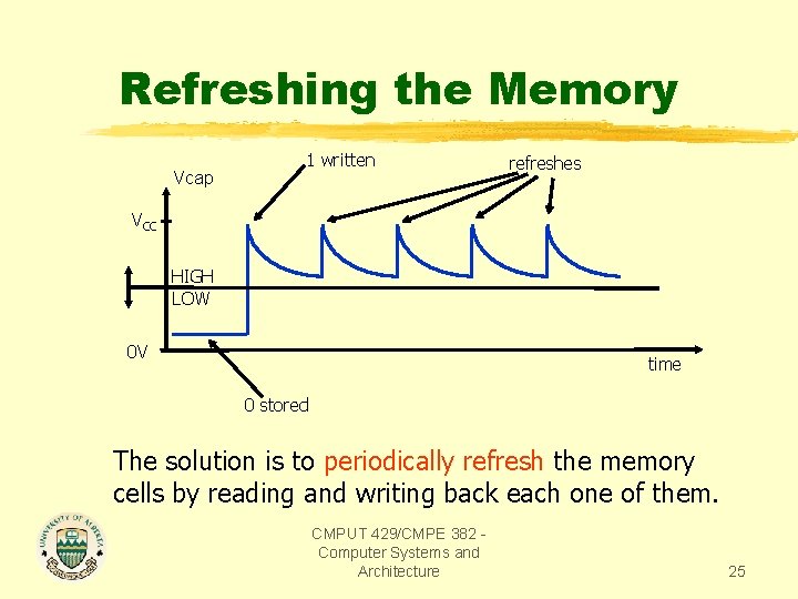 Refreshing the Memory Vcap 1 written refreshes VCC HIGH LOW 0 V time 0