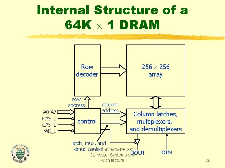 Internal Structure of a 64 K 1 DRAM 256 array Row decoder row address