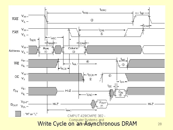 CMPUT 429/CMPE 382 Computer Systems and Architecture Write Cycle on an Asynchronous DRAM 28