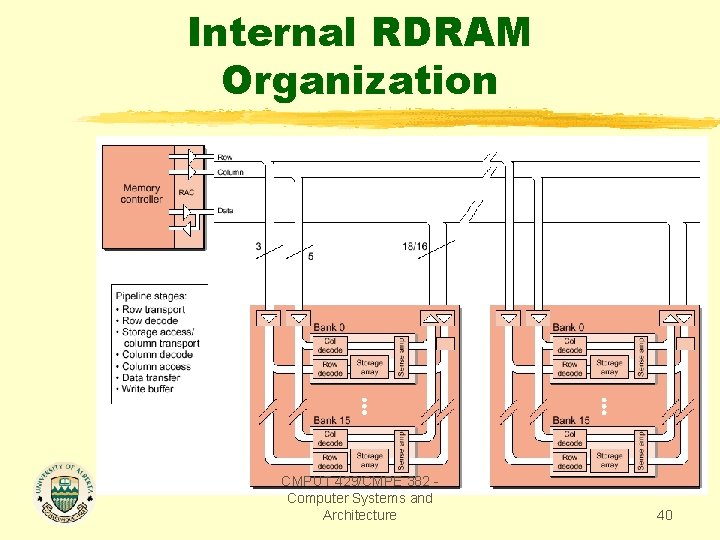 Internal RDRAM Organization CMPUT 429/CMPE 382 Computer Systems and Architecture 40 