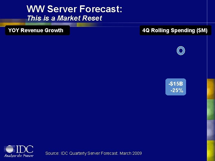 WW Server Forecast: This is a Market Reset YOY Revenue Growth 4 Q Rolling
