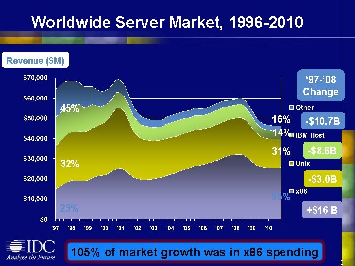 Worldwide Server Market, 1996 -2010 Revenue ($M) ‘ 97 -’ 08 Change 45% 16%