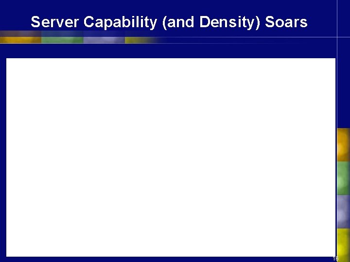 Server Capability (and Density) Soars 16 