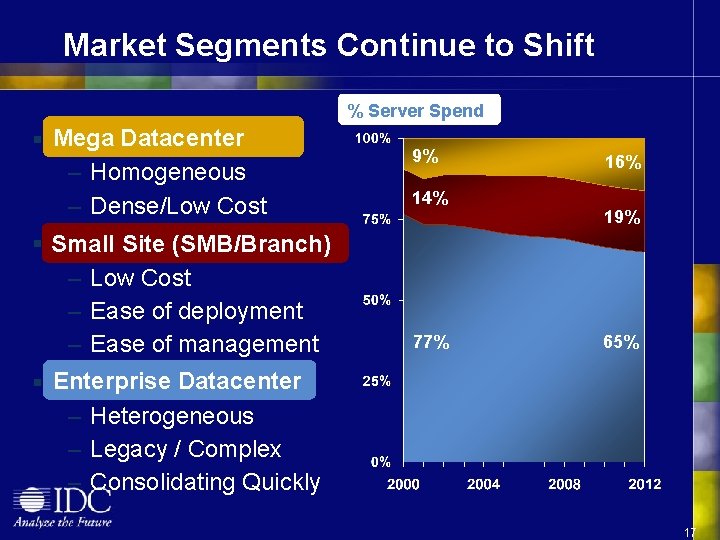 Market Segments Continue to Shift % Server Spend Mega Datacenters Datacenter § Mega –