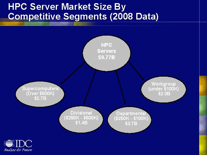 HPC Server Market Size By Competitive Segments (2008 Data) HPC Servers $9. 77 B