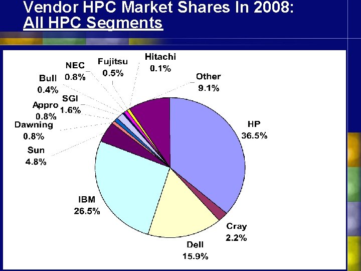Vendor HPC Market Shares In 2008: All HPC Segments Source IDC, 2009 