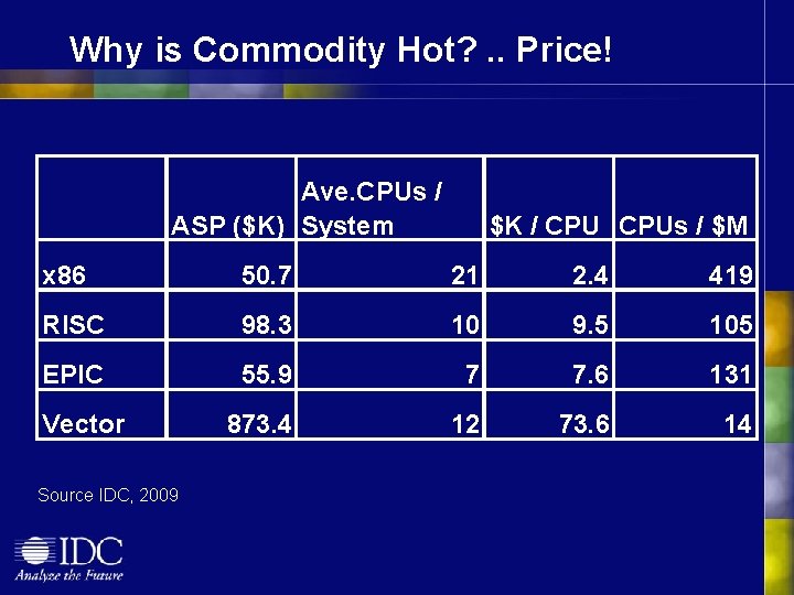 Why is Commodity Hot? . . Price! Ave. CPUs / ASP ($K) System $K