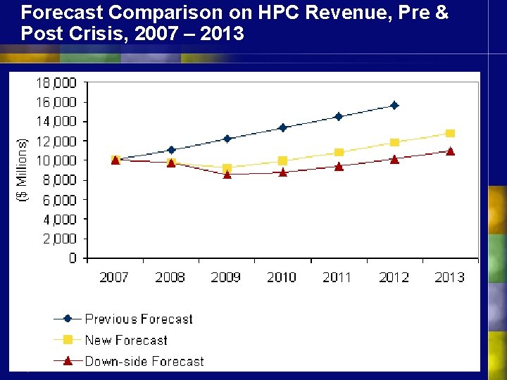 Forecast Comparison on HPC Revenue, Pre & Post Crisis, 2007 – 2013 