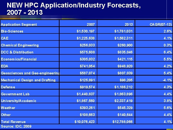 NEW HPC Application/Industry Forecasts, 2007 - 2013 Application Segment 2007 2013 CAGR(07 -13) Bio-Sciences