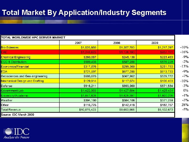 Total Market By Application/Industry Segments 