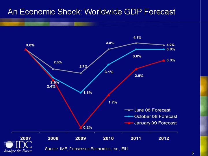 An Economic Shock: Worldwide GDP Forecast Source: IMF, Consensus Economics, Inc. , EIU 5