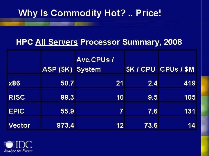 Why Is Commodity Hot? . . Price! HPC All Servers Processor Summary, 2008 Ave.