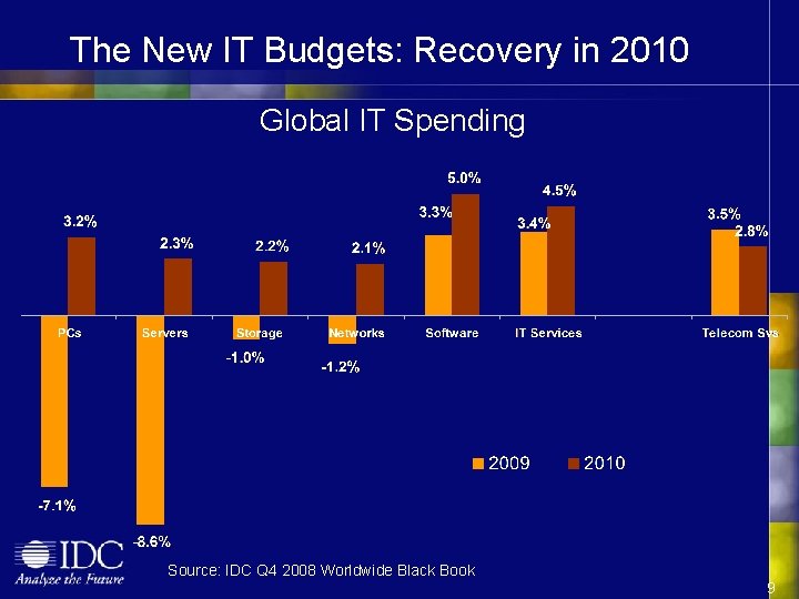 The New IT Budgets: Recovery in 2010 Global IT Spending Source: IDC Q 4