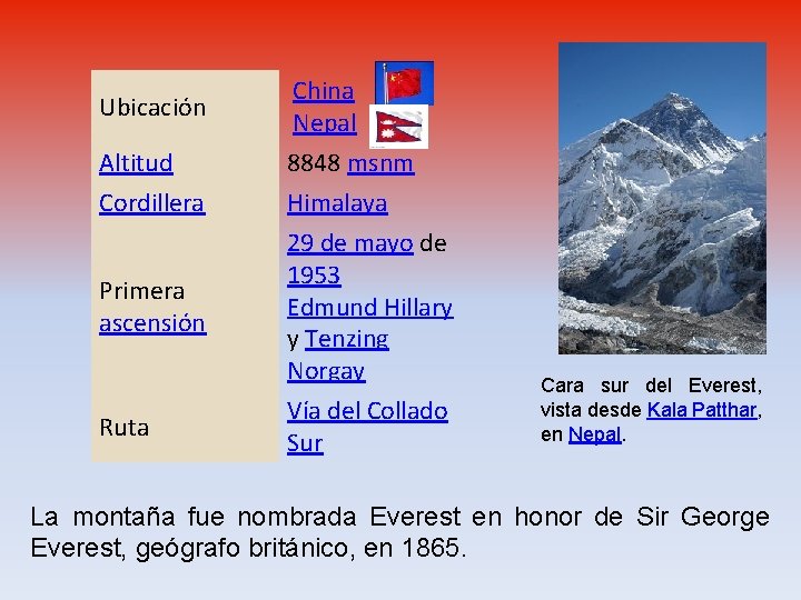 Ubicación Altitud Cordillera Primera ascensión Ruta China Nepal 8848 msnm Himalaya 29 de mayo