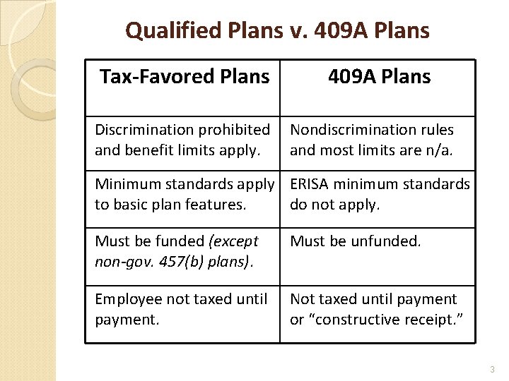 Qualified Plans v. 409 A Plans Tax-Favored Plans Discrimination prohibited and benefit limits apply.