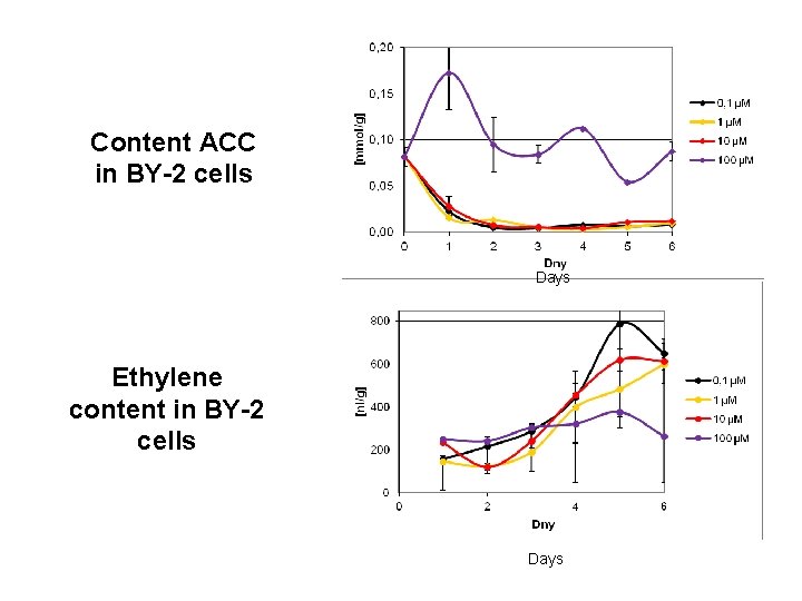 Content ACC in BY-2 cells Days Ethylene content in BY-2 cells Days 