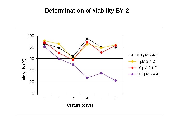 Viability (%) Determination of viability BY-2 Culture (days) 