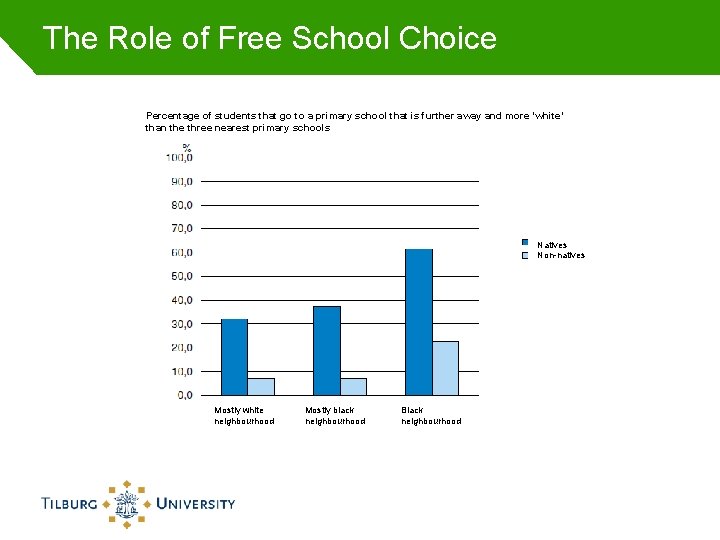The Role of Free School Choice Percentage of students that go to a primary