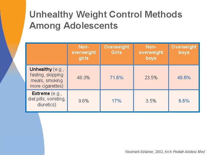 Unhealthy Weight Control Methods Among Adolescents Nonoverweight girls Overweight Girls Nonoverweight boys Overweight boys