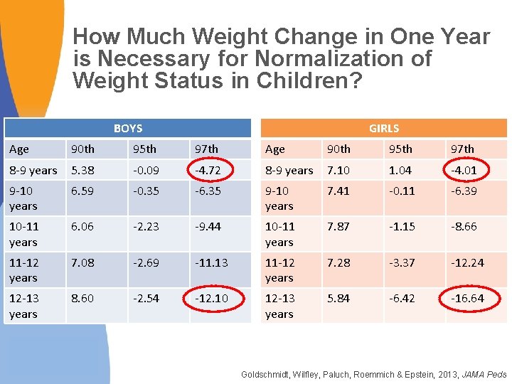 How Much Weight Change in One Year is Necessary for Normalization of Weight Status How Much Weight Change in One Year is Necessary for Normalization of Weight Status