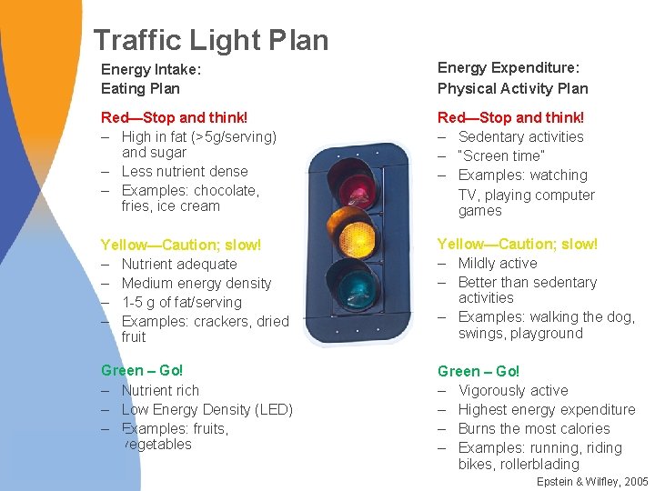 Traffic Light Plan Energy Intake: Eating Plan Energy Expenditure: Physical Activity Plan Red—Stop and Traffic Light Plan Energy Intake: Eating Plan Energy Expenditure: Physical Activity Plan Red—Stop and